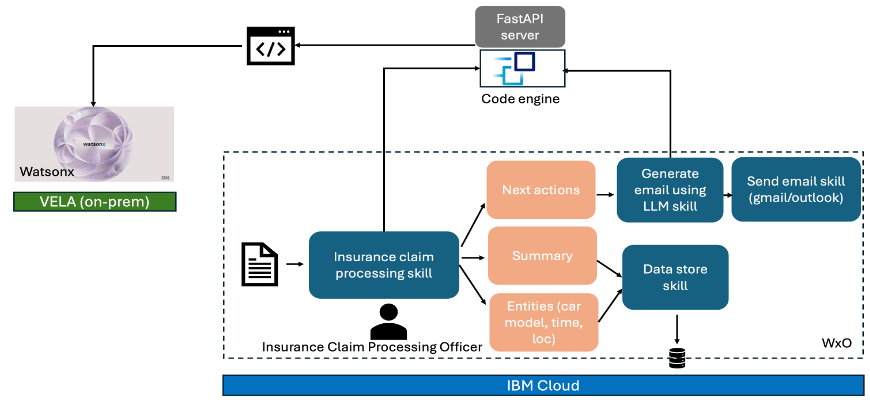 Figure 2: Architecture
