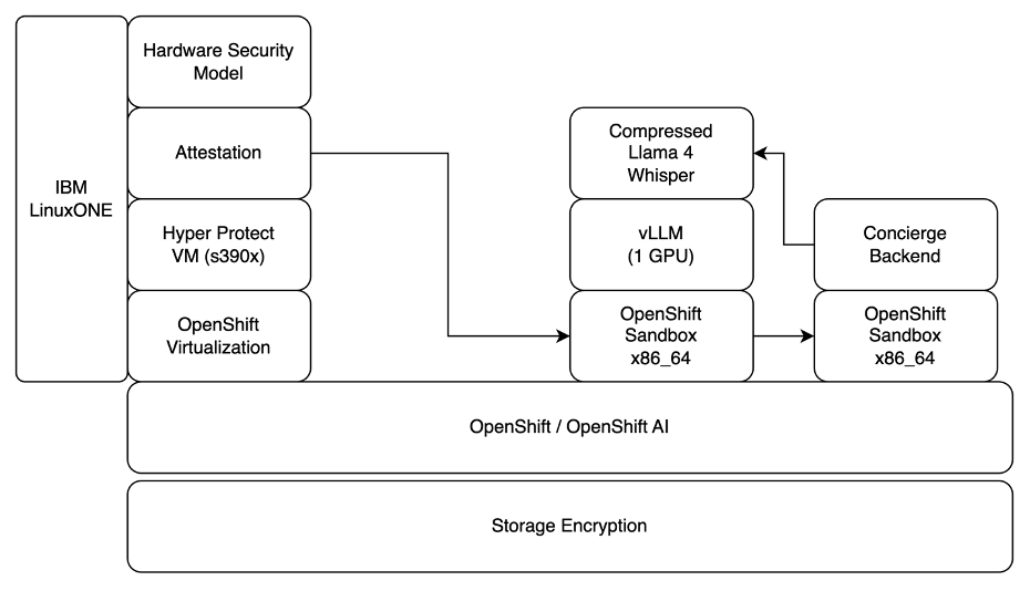 Confidential AI for Model as a Service