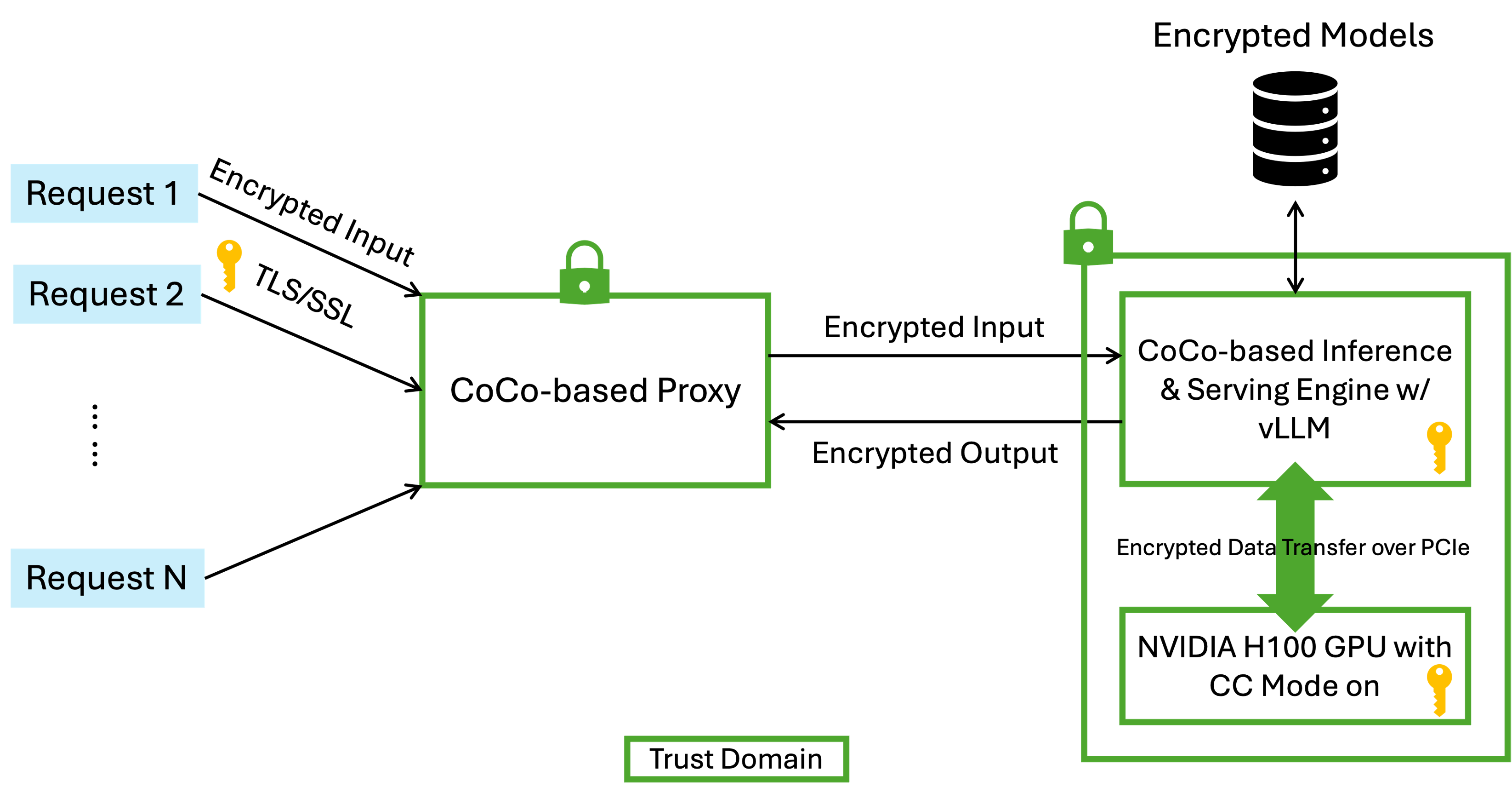 Confidential AI Workflow